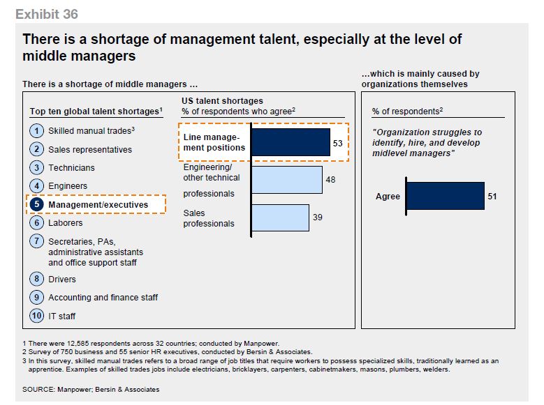 shortages of talent middle level managers opportunities